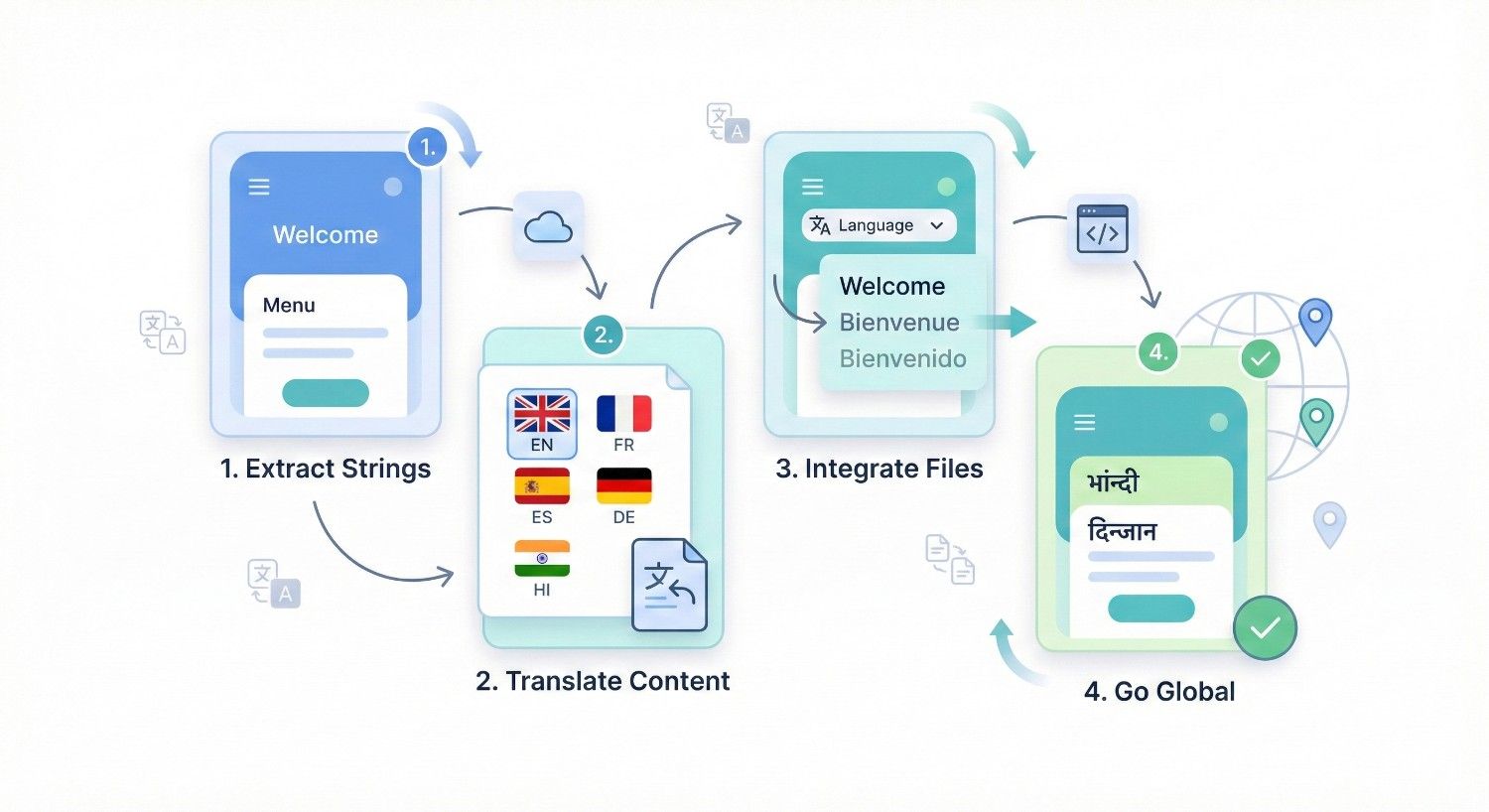 Easy Steps to Localize your WebApp: A Practical Guide to Global Success